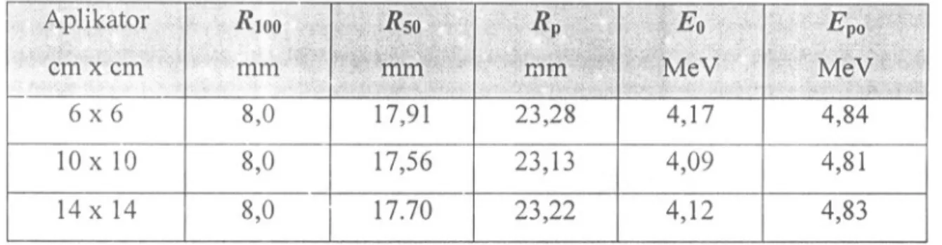 Tabel 1. Parameter dosimetri berkas elektron energi nominal 4 Me V pada jarak sumber radiasi ke permukaan air 100 em untuk beberapa ukuran aplikator