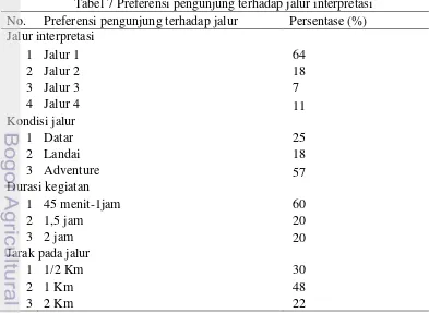 Tabel 7 Preferensi pengunjung terhadap jalur interpretasi 