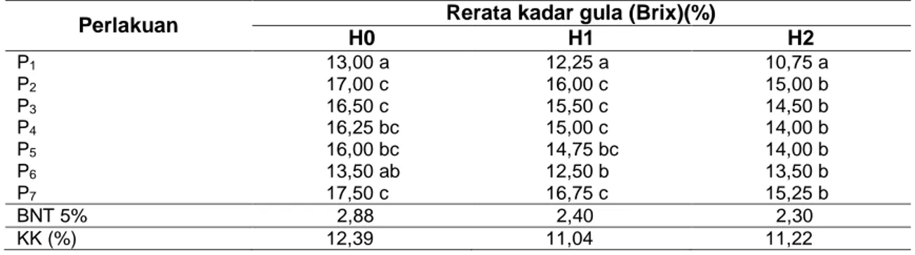 Tabel 4 Rata-rata Kadar Gula (Brix) H0 (saat panen), H1 (sehari setelah panen)  dan  H2  (dua  hari  setelah  panen)  Akibat  Pengaruh  Komposisi  Media  Tanam  Terhadap  Kadar  Gula  Tanaman Jagung Manis 