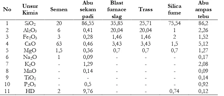 Tabel 3.  Perbandingan unsur-unsur kimia dalam abu ampas tebu dengan pozzolan lainnya (Haryono & Sudjatmiko, 2011) dalam Puri (2012) 