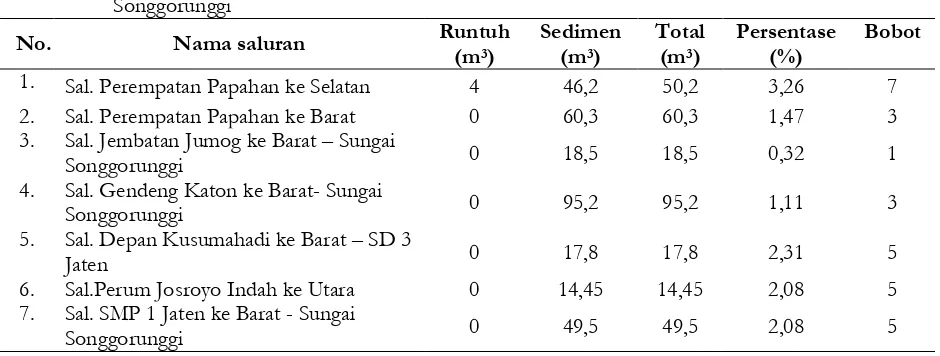 Tabel 2. Rekapitulasi Tingkat Kerusakan dan Pembobotan Saluran Primer di Sub Sistem Drainase Songgorunggi  