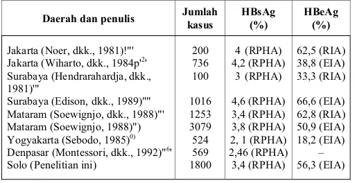 Tabel 3.Frekuensi HBsAg dan HBeAg pada ibu hamil dari beberapa     daerah di Indonesia.