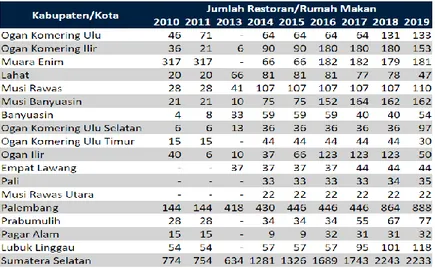 Tabel 1.2 Jumlah Rumah Makan/Restoran 