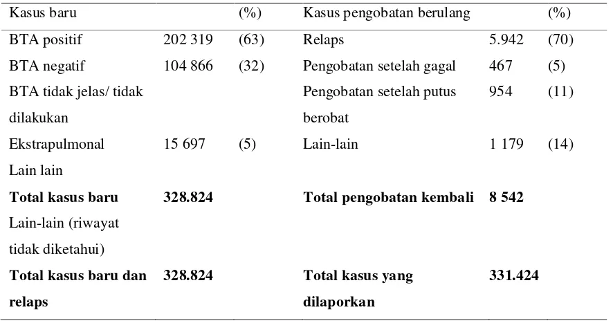 Tabel 2.2. Laporan kasus TB tahun 2012 (WHO, 2012) 
