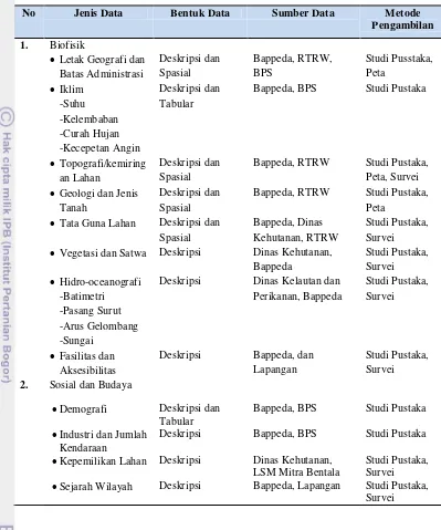 Tabel 1. Daftar  Jenis Data, bentuk data, dan metode pengumpulan data 