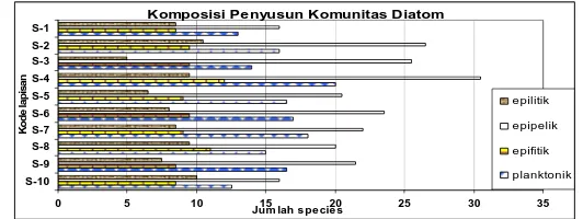 Gambar 4.1. Rata-Rata Jumlah Total Individu/gram Diatom pada Ekosistem Mangrove Pantai    Semarang