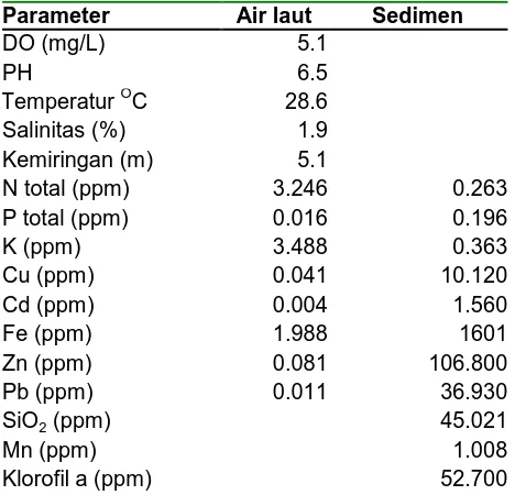 Tabel 4.1. Data faktor fisik, kimia pada perairan dan sedimen Pantai Semarang   