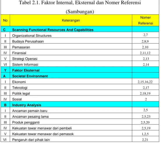 Tabel 2.1. Faktor Internal, Eksternal dan Nomer Referensi (Sambungan)