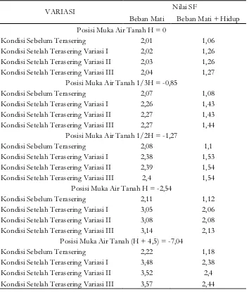 Tabel 1. Rekapitulasi faktor aman lereng sebelum dan setelah terasering. 