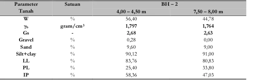 Tabel 1. Data tanah hasil pengujian laboratorium pada BH 2. 