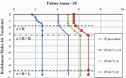 Gambar 4. Grafik hubungan kedalaman MAT dengan faktor aman (SF) kelompok tiang pada variasi jarak antar tiang (s)