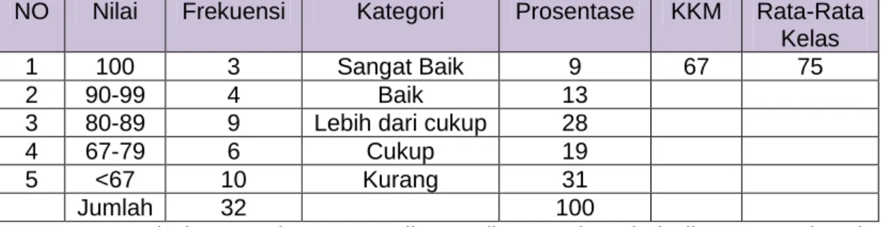 Tabel 1 Hasil Test Pra Siklus 