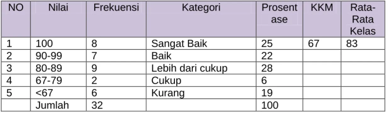 Tabel 3 Hasil Test Siklus II Pertemuan I 