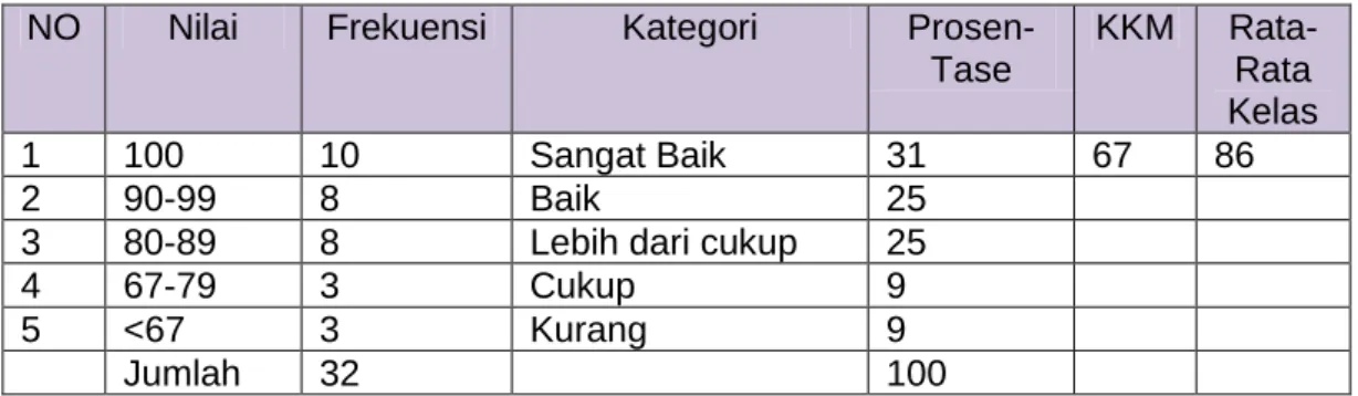 Tabel 4 Hasil Test Siklus II Pertemuan II. 