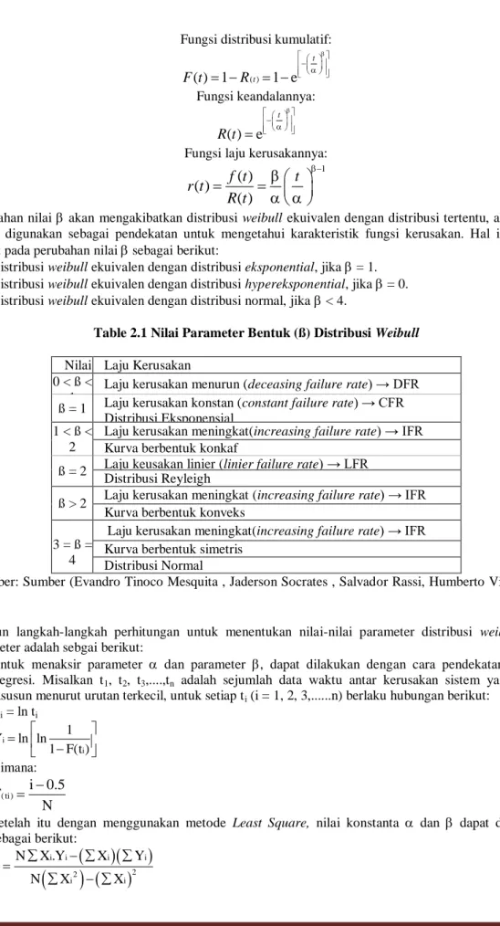 Table 2.1 Nilai Parameter Bentuk (ß) Distribusi Weibull  Nilai  Laju Kerusakan 