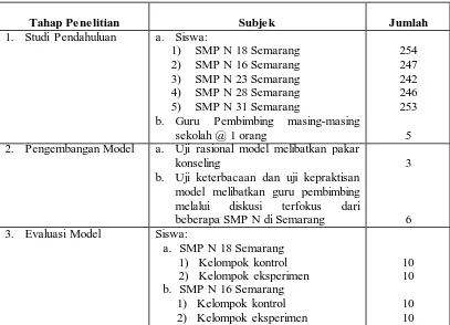 Tabel 3.1 Subjek Penelitian Pengembangan Strategi Konseling Kelompok Kognitif 