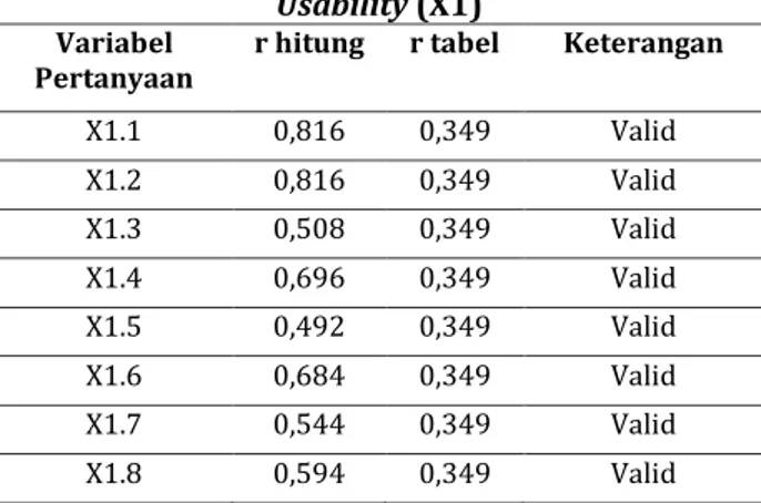 Tabel 2 Hasil Pengujian Validitas Variabel  Usability (X1) 