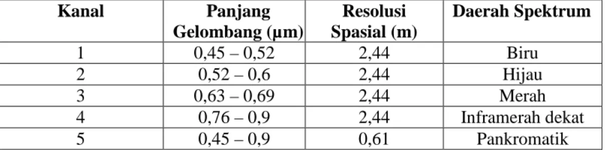 Tabel 1. Panjang Gelombang Quickbird 