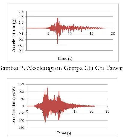 Gambar 2. Akselerogram Gempa Chi Chi Taiwan