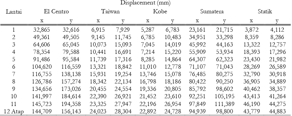 Tabel 4. Kontrol gaya geser dasar gempa Chi Chi Taiwan