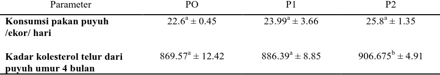 Tabel 4.1 Rata-rata konsumsi pakan harian dan kadar kolesterol telur puyuh yang diproduksi pada umur 4 bulan setelah diberi perlakuan  tepung kunyit 54 mg/ekor/hari Parameter PO P1 P2 