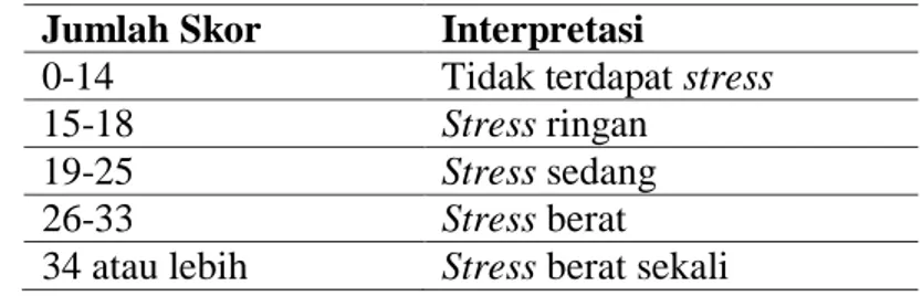 Tabel 2. Interpretasi penilaian subskala stress pada DASS-42. 27 Jumlah Skor  Interpretasi 