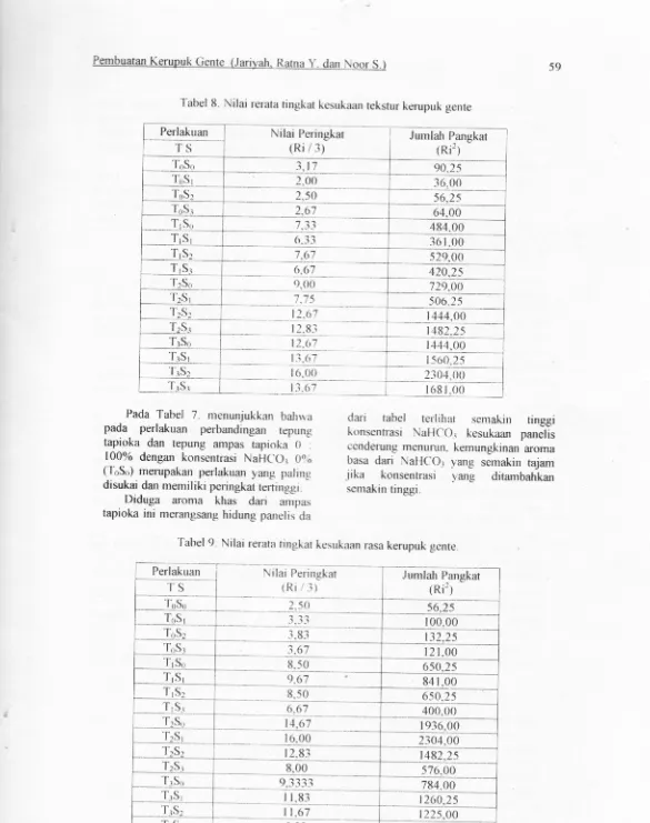 Tabel 8. Itiilai rerata tingkat kesukaan tekstur kerupuk gente_*- 