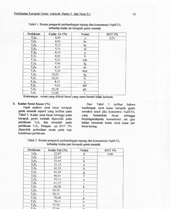 Tabel l. Rerata pengaruh perbandingan tepung dan konsentrasi NaHCOT