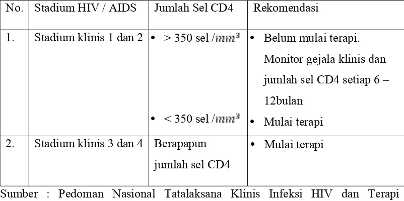Tabel 2.3 Stadium HIV/AIDS. 