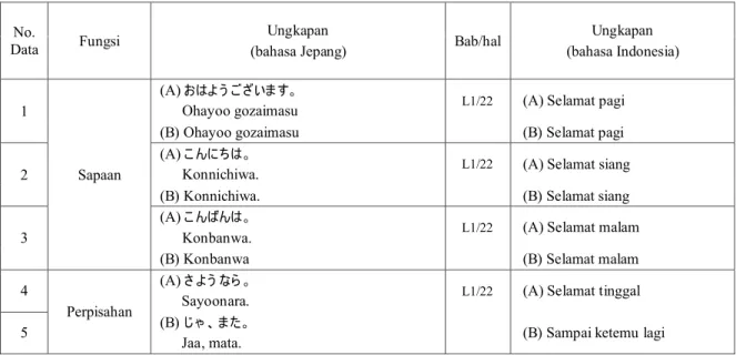 Tabel 4.1   Ungkapan dalam Bahasa Jepang dan Bahasa Indonesia 