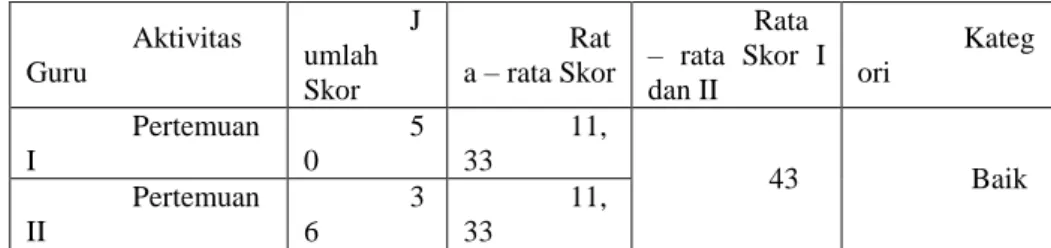 Tabel 4.3 Data Hasil Observasi Aktivitas Belajar Siswa siklus I  Aktivitas  Siswa  Jumlah  Skor  Rat a – rata Skor  Rata  –  rata  Skor  I dan II  Kategori  Pertemuan  I  11  2,20  2,10  Cuku p Aktif Pertemuan  II  10  2 