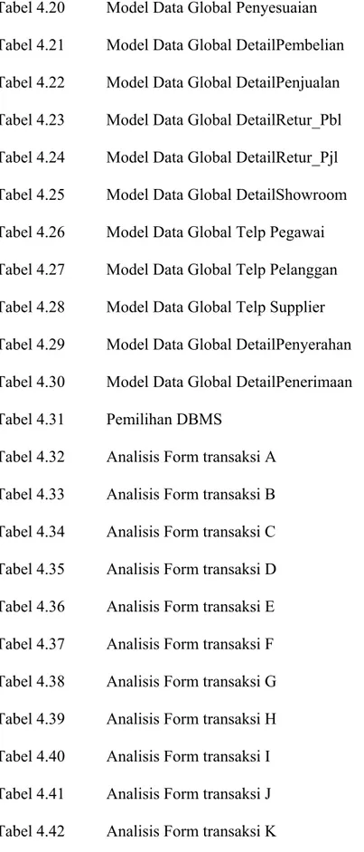 Tabel 4.20  Model Data Global Penyesuaian  101  Tabel 4.21  Model Data Global DetailPembelian  102  Tabel 4.22  Model Data Global DetailPenjualan  102  Tabel 4.23  Model Data Global DetailRetur_Pbl  102  Tabel 4.24  Model Data Global DetailRetur_Pjl  103  