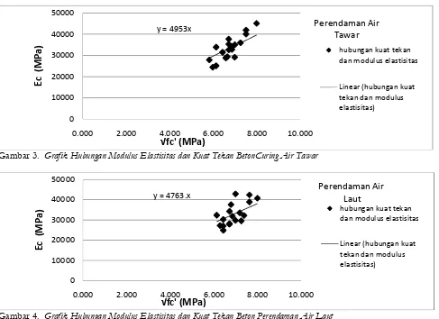 Gambar 4. Grafik Hubungan Modulus Elastisitas dan Kuat Tekan Beton Perendaman Air Laut