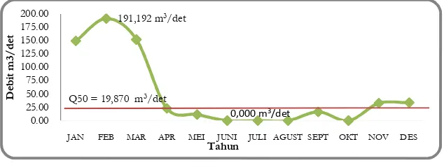 Gambar 7 merupakan hasil simulasi debit pada tahun 2011, Qnormaldebit puncak terjadi pada bulan Febuari sebesar 38,525 m yang di dapat sebesar 11,408 m3/det dengan3/det debit minimum 3,495 m3/det