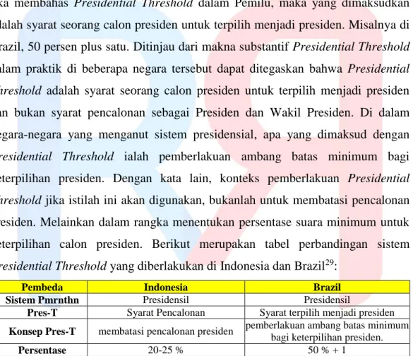 Tabel 1. Perbandingan Sistem Presidential Threshold Indonesia dan Brazil  Sumber: Kreasi Penulis 