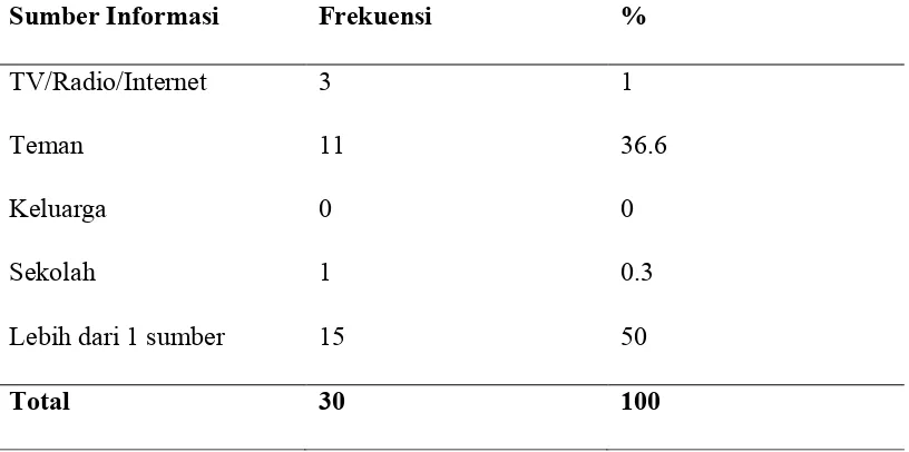 Tabel 5.3 Distribusi frekuensi karakteristik responden berdasarkan sumber 