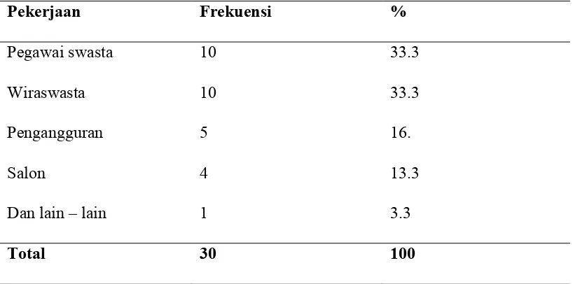 Tabel 5.1 Distribusi frekuensi karakteristik responden berdasarkan pendidikan 
