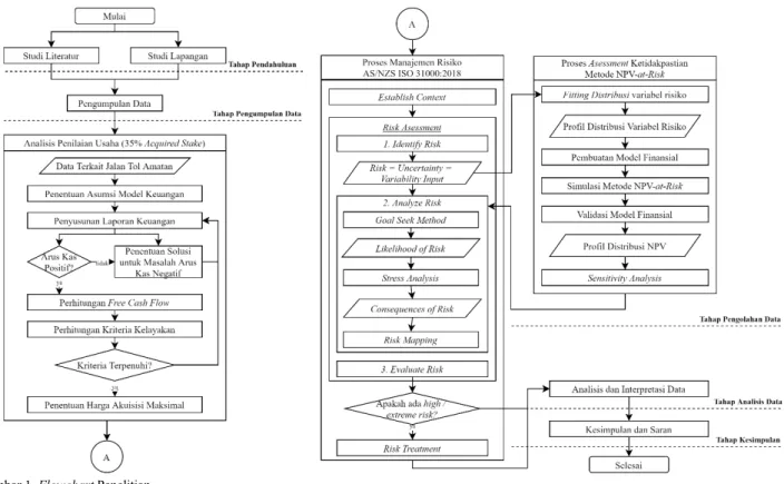 Gambar 1. Flowchart Penelitian. 
