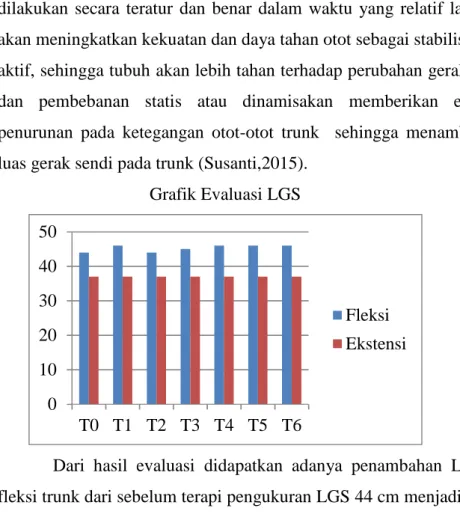 Grafik Evaluasi LGS