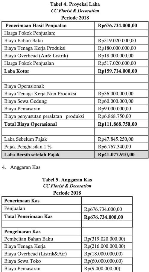 Tabel 4. Proyeksi Laba  CC Florist &amp; Decoration 