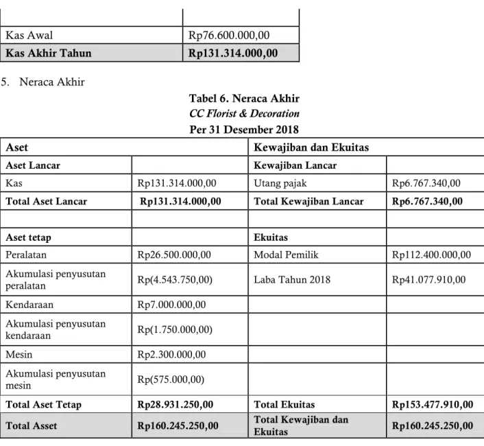 Tabel 6. Neraca Akhir  CC Florist &amp; Decoration  Per 31 Desember 2018 