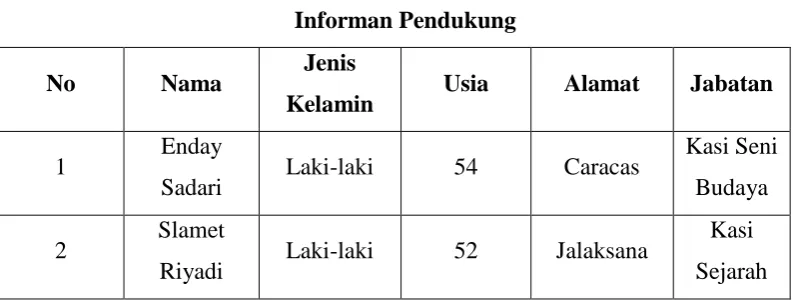 Tabel 3.2 Informan Pendukung 