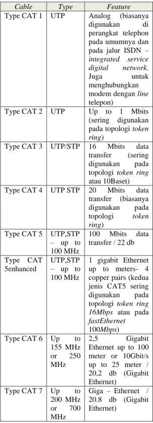 Tabel 1. Jenis Kabel Jaringan 