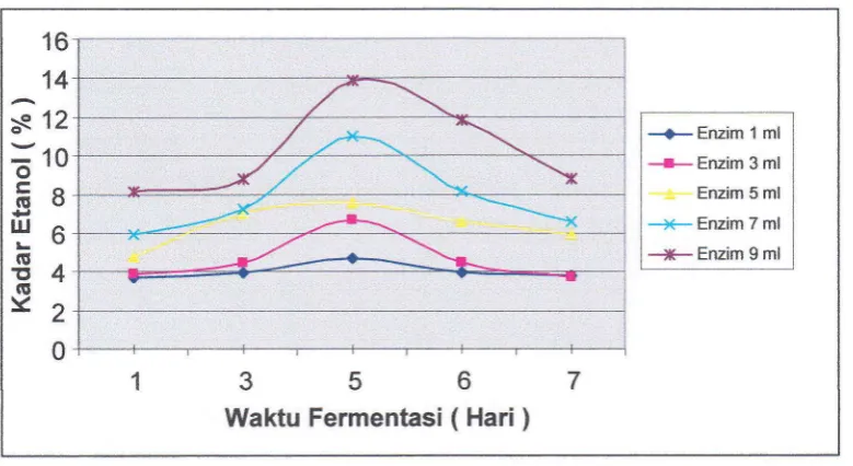 Gambar 3. Pengaruh waktu fermentasi terhadap kadar etanol pada berbagai variasivolume enzim