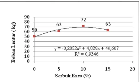 Gambar 1 Grafik hubungan antara variasi serbuk kaca dengan rata-rata rembesan