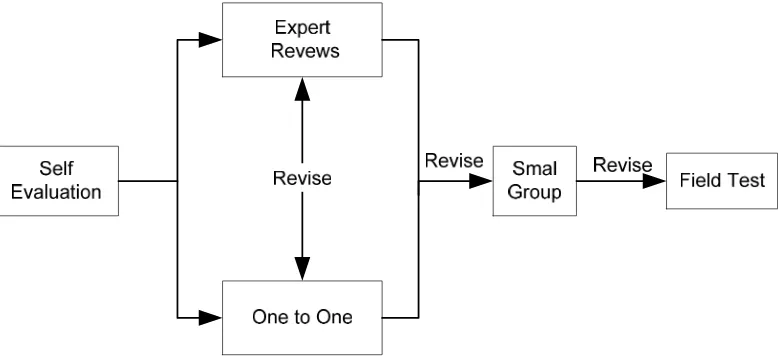 Gambar 1. alur  desain formative evaluations (Tessmer, 1993) 