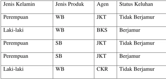 Tabel 3.1 Sampel Data Primer 