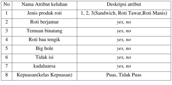 Tabel 4.1 Atribut Dataset Penelitian 
