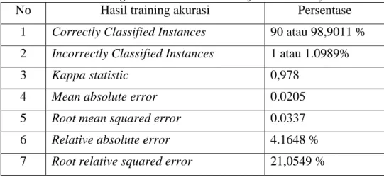 Tabel 4.8 hasil data testing matrik kelas 