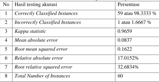 Tabel 4.12 Hasil Evaluasi cross validation 10 fold Naive Bayes 